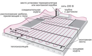 Структура теплого пола на электричестве